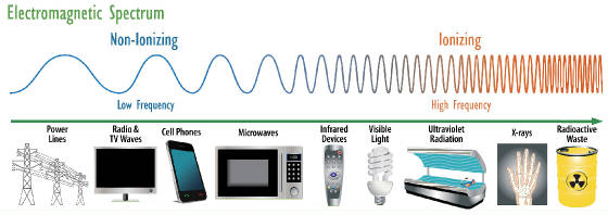 emf-electromagneticspectrum-nationalinstituteofenvironmentalhealthsciences.jpg