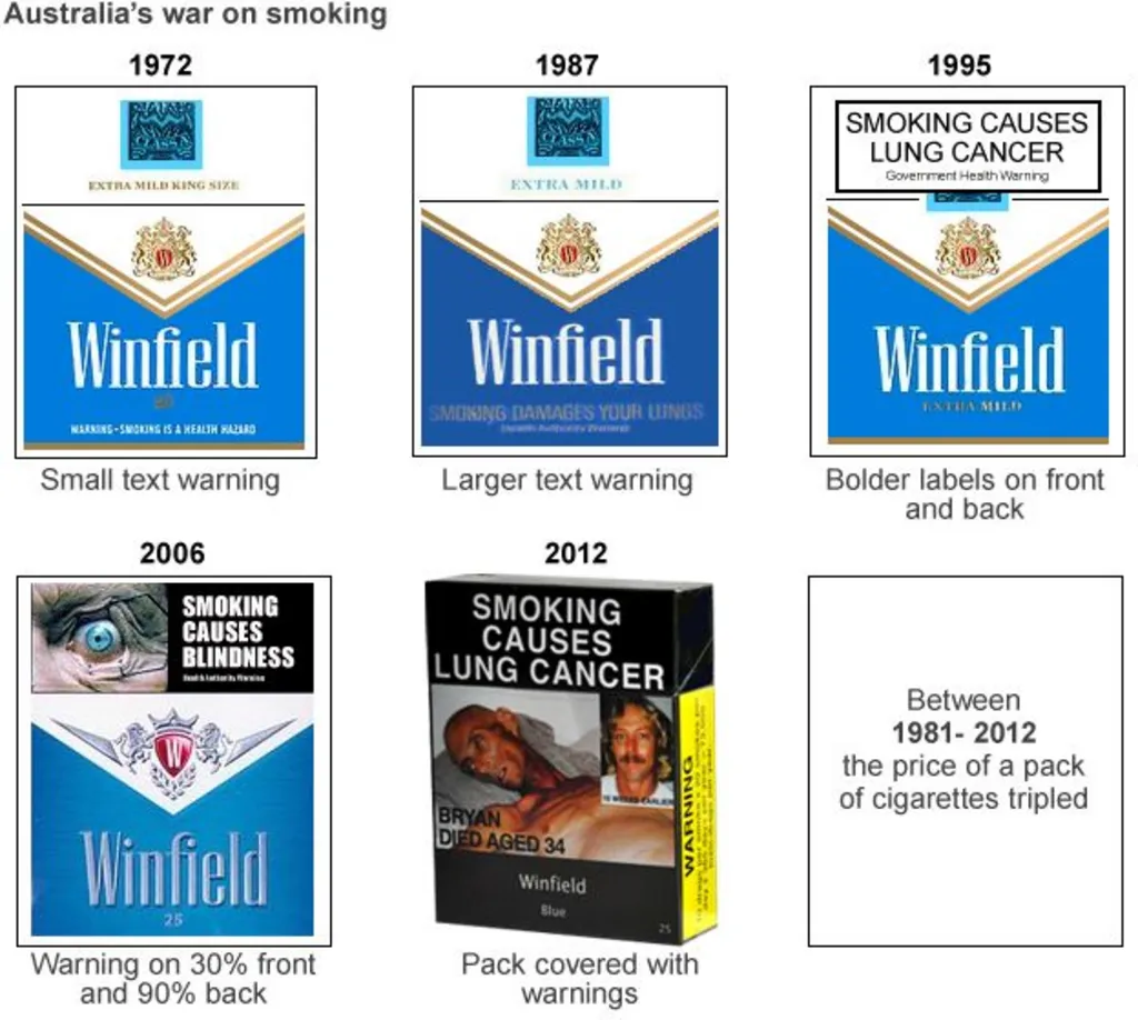 australiacigarettelabelingprogression1972totoday.jpeg