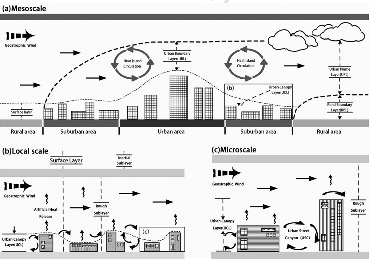 hierarchicalscaleddiagramsofurbanclimatology.gif