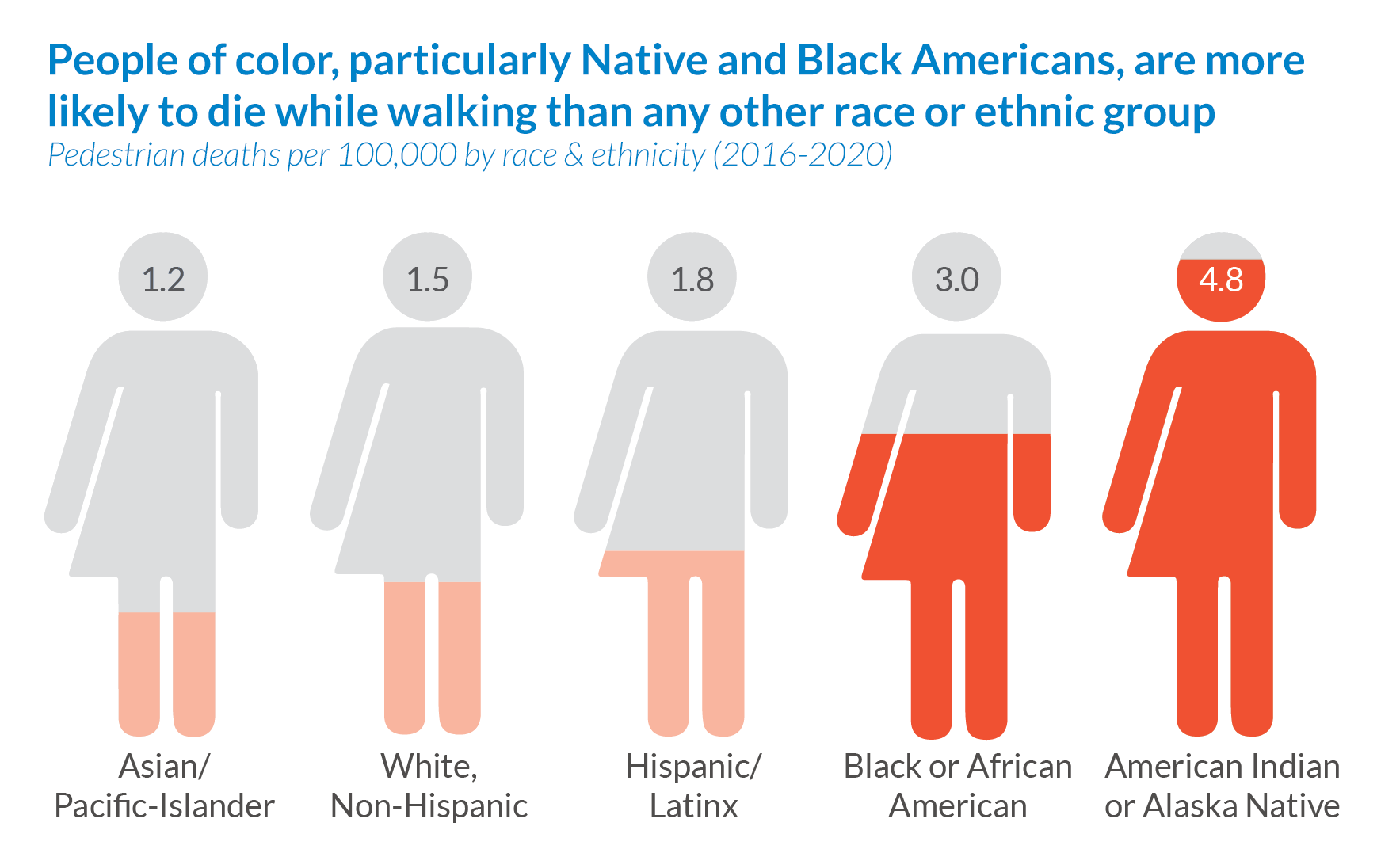 pedestrianfatalitiesbyrace-ethnicity2016-2020.jpeg