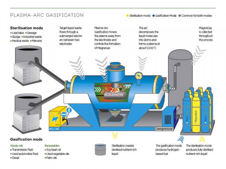 plasmaarcgasification-magnegascoroporation.jpg