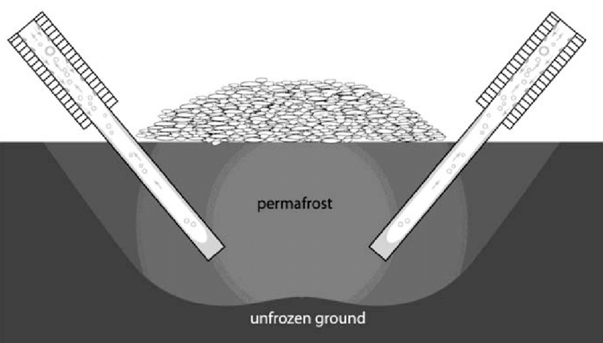 thermosyphonstoprotectfrozencoreofascythiankurganfromthawing-marchenko2006.jpeg