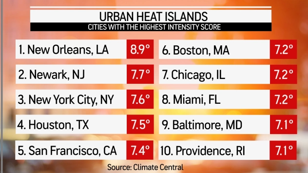 urbanheatislandclimatecentralrankingusa.jpeg